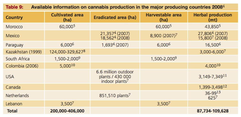 ONUDC cannabis production