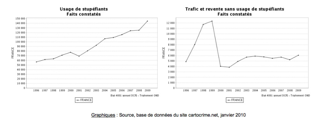 comparaison ILS usage et trafics evolution 1996-2009
