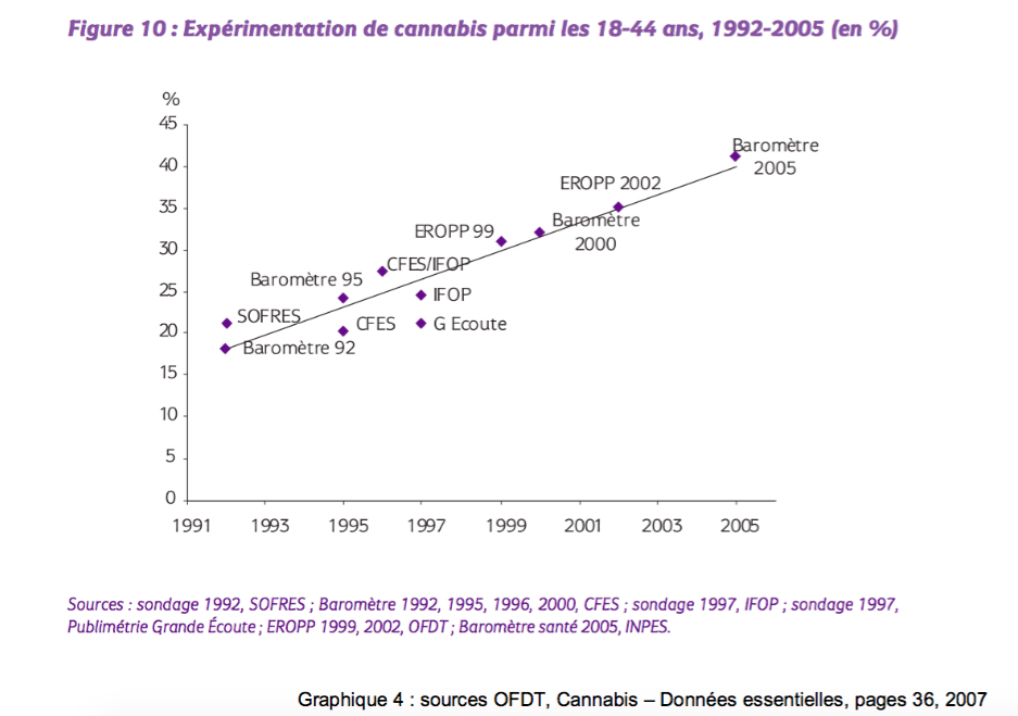 experimentations cannabis 18-44 ans OFDT